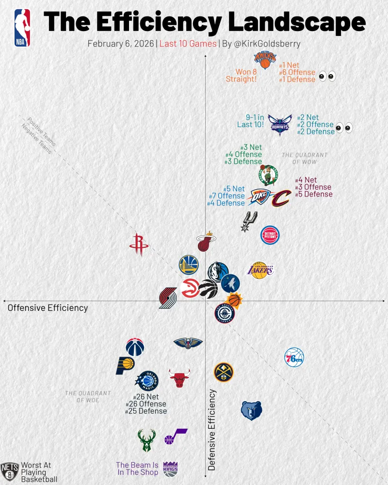 开云体育app-近10场攻防净效率值：尼克斯第一、黄蜂进攻防守都第二